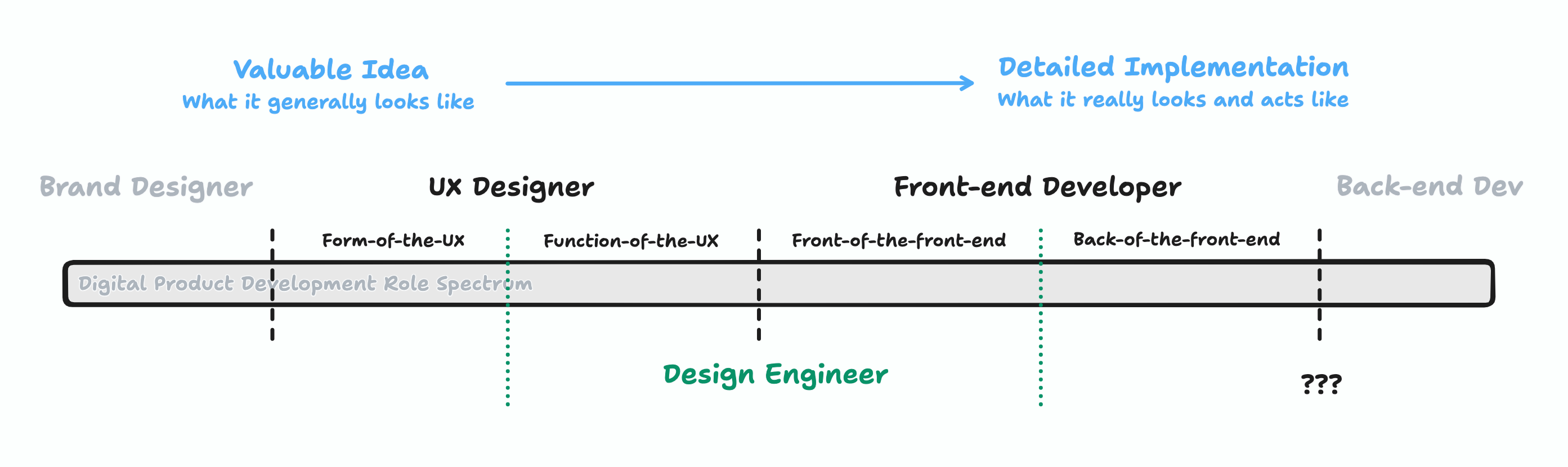 Digital product role spectrum chart: showing Design Engineer as a role that overlaps between UX Designer and Front-end Developer.